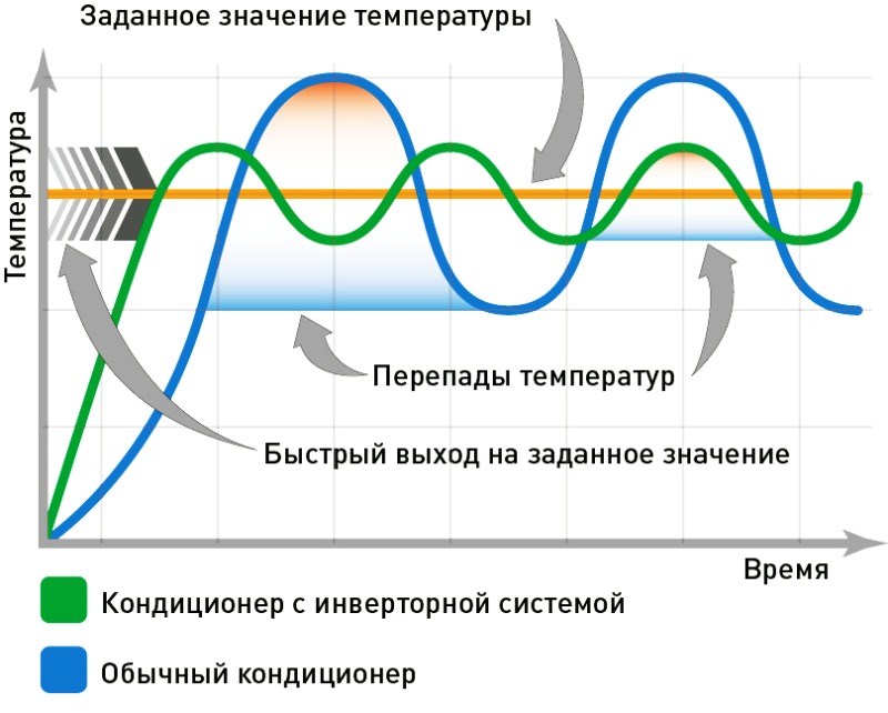 Принцип работы инвертора